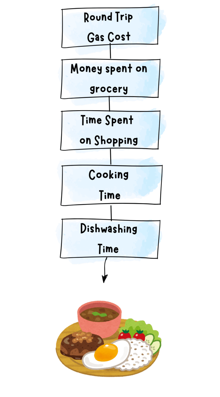 Cost of meal